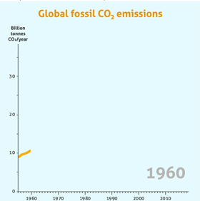Global  CO2 emissions movie screen shot