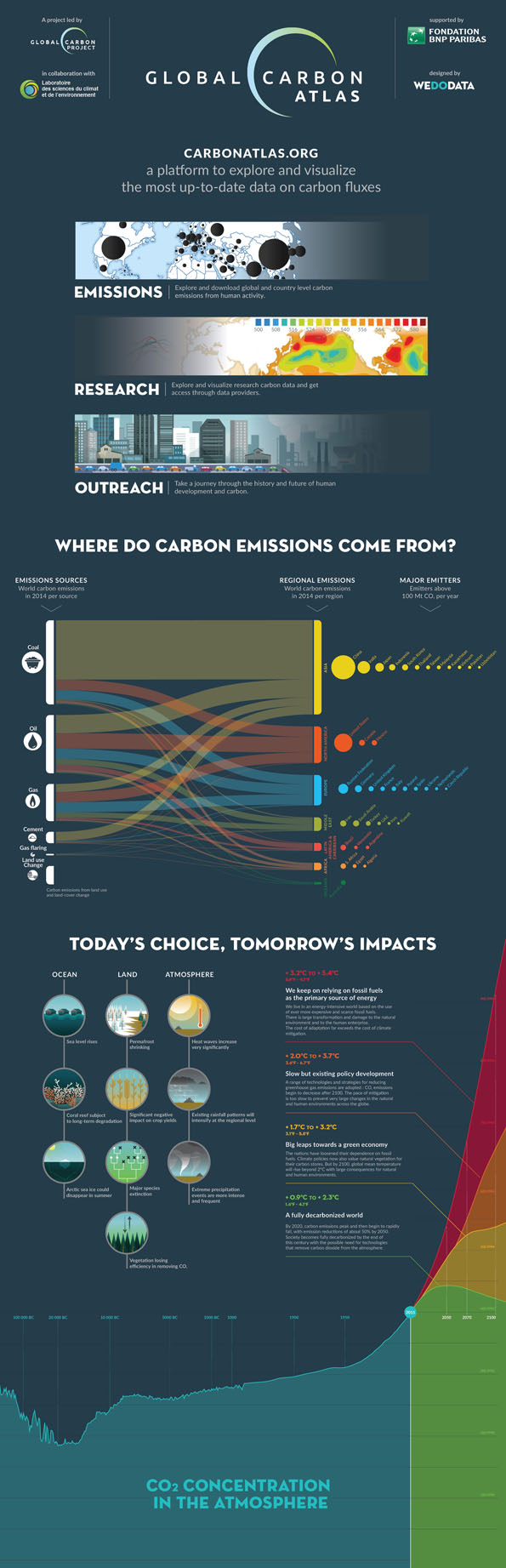 Global Carbon Atlas infographic