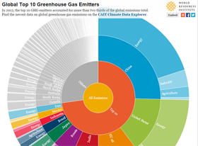 Top 10 emmitters 2012: an interactive infographic
