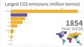 image linking to Yearly CO2 Emissions for the Top 10 Emitting Countries (1850-2013)