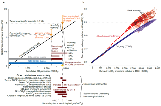 Figures showing relationship between the TCRE, the effective TCRE, and the total and remaining carbon budgets