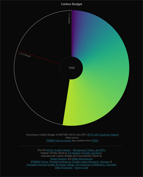 More Climate Spirals: image of Carbon budget, CO2 Concentration, and Global Mean Temperature spiral charts with line charts below