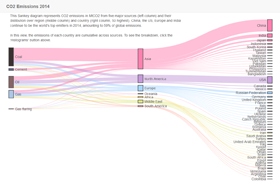 CO2 emmissions 2014: a an image of a Sankey diagram