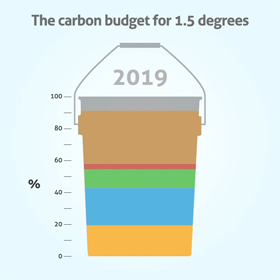 Gcp Carbon Budget