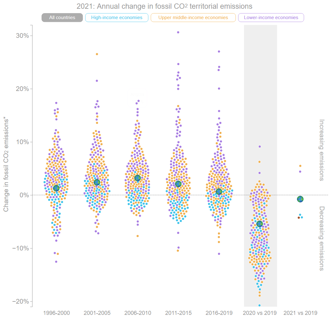 Annual change in CO2 emissions screen shot