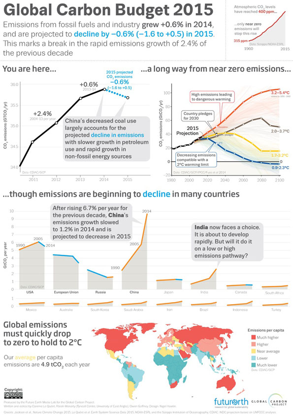Infographic of carbon emissions for 2015