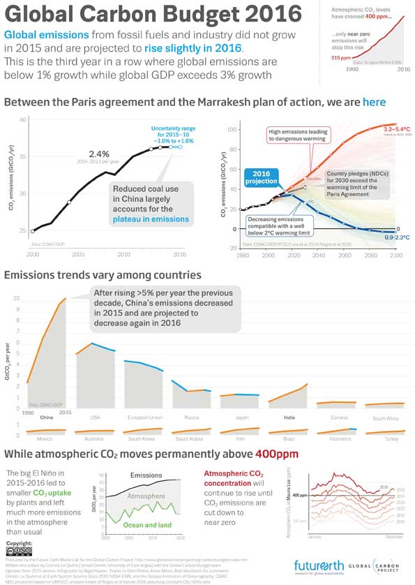 Infographic of carbon emissions for 2016