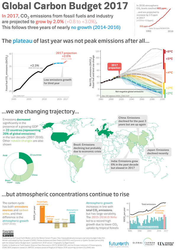 Infographic of carbon emissions for 2017