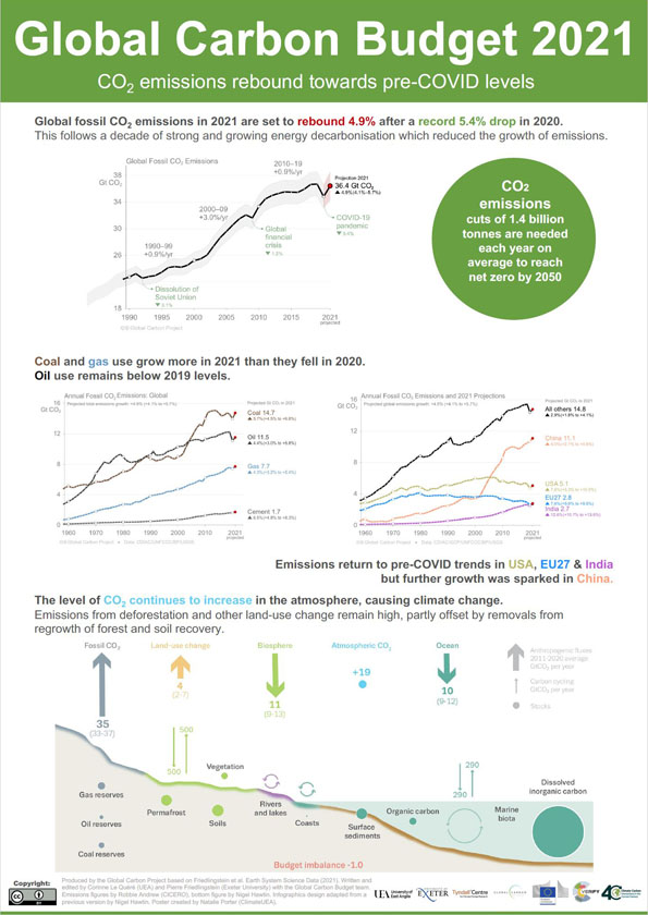 Infographic of carbon emissions for 2021