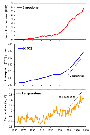 graphs