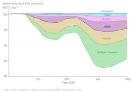 Global daily fossil CO2 emmissions MtCO2 per day, sectors stacked