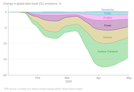 Global daily fossil CO2 emmissions %, sectors stacked