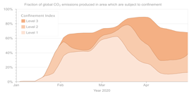 Fraction of global CO2 emmissions produced in areas subject to confinement