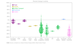 Change in activity by sector during confinement level 3