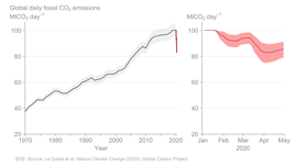 Global CO2 emmissions MtCO2 per day to April 2020