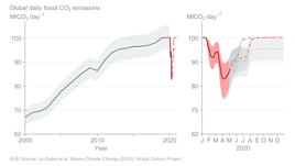 Global CO2 emmissions MtCO2 per day to December 2020