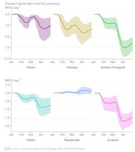 Change in global daily fossil CO2 emmissions per sector