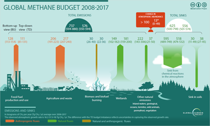 2008-2017 global methane budget infographic showing emissions and sinks of methane, with the resultant net growth rate
