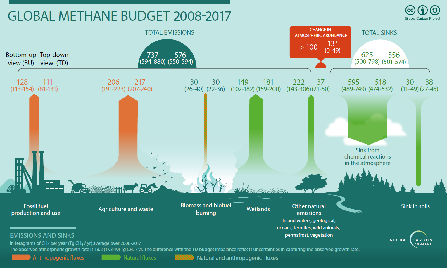 Methane Budget 2008-2017 infographic