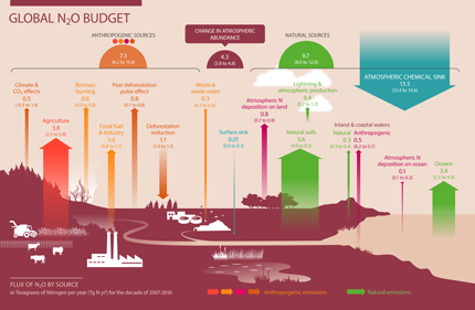 2007-2016 Global Nitrous Oxide budget infographic showing emissions and sinks of Nitrous Oxide, with the resultant net growth rate