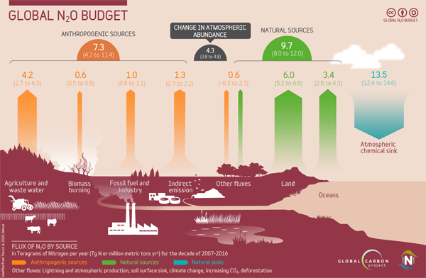 2007-2016 Global Nitrous Oxide budget infographic showing emissions and sinks of Nitrous Oxide, with the resultant net growth rate